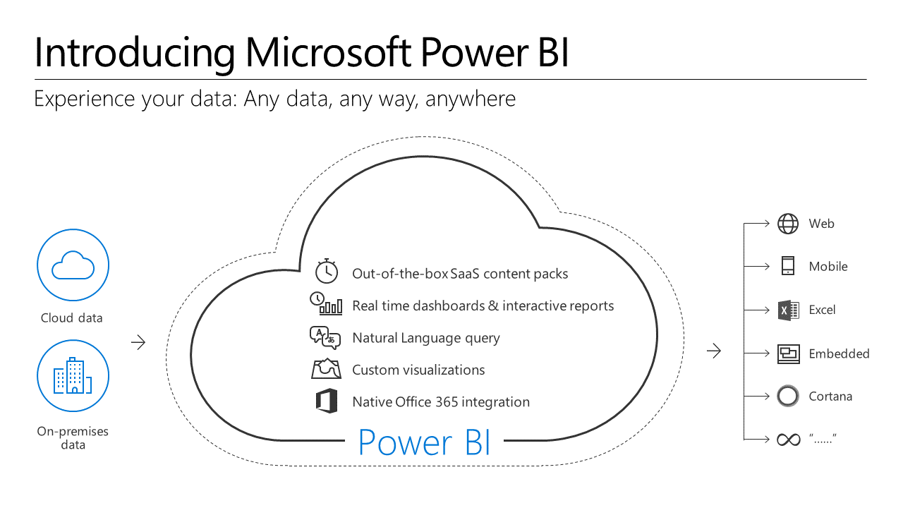 Power BI Microsoft View